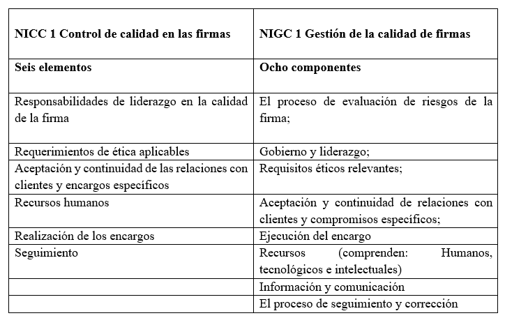 Nueva Norma De Gestión De La Calidad De Firmas De Contadores